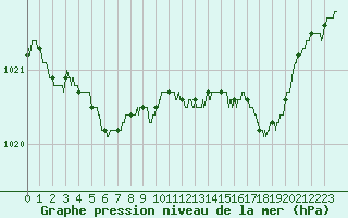 Courbe de la pression atmosphrique pour Boulogne (62)