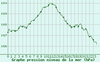 Courbe de la pression atmosphrique pour Le Bourget (93)