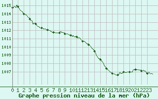 Courbe de la pression atmosphrique pour Avord (18)