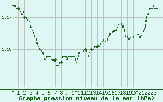Courbe de la pression atmosphrique pour Boulogne (62)