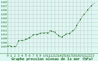 Courbe de la pression atmosphrique pour Angoulme - Brie Champniers (16)