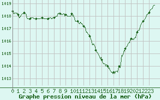 Courbe de la pression atmosphrique pour Cap de la Hague (50)