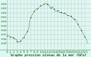 Courbe de la pression atmosphrique pour Pau (64)