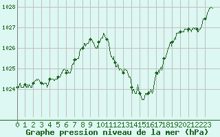 Courbe de la pression atmosphrique pour Annecy (74)