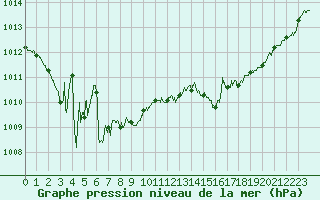 Courbe de la pression atmosphrique pour Troyes (10)