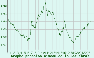 Courbe de la pression atmosphrique pour Valence (26)