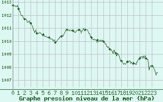 Courbe de la pression atmosphrique pour Muret (31)