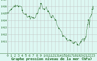 Courbe de la pression atmosphrique pour Roanne (42)