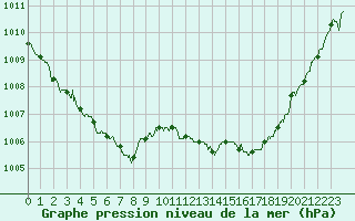 Courbe de la pression atmosphrique pour Biarritz (64)