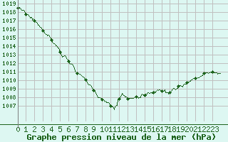 Courbe de la pression atmosphrique pour Ploumanac
