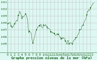 Courbe de la pression atmosphrique pour Rodez (12)