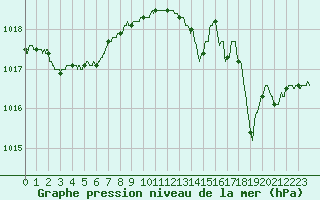 Courbe de la pression atmosphrique pour Cannes (06)