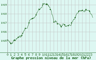 Courbe de la pression atmosphrique pour Perpignan (66)
