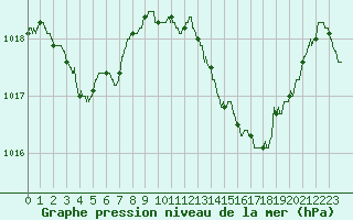 Courbe de la pression atmosphrique pour Marignane (13)
