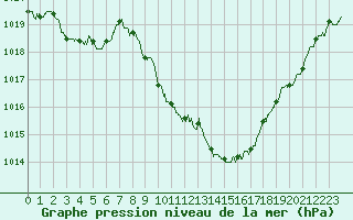 Courbe de la pression atmosphrique pour Saint-Auban (04)
