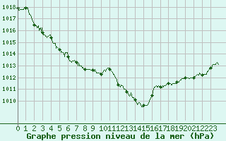 Courbe de la pression atmosphrique pour Millau - Soulobres (12)