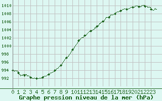 Courbe de la pression atmosphrique pour Orlans (45)