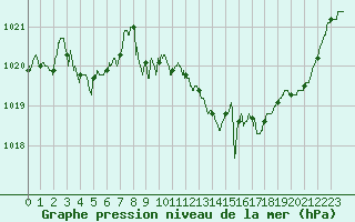 Courbe de la pression atmosphrique pour Vichy (03)