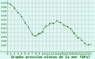 Courbe de la pression atmosphrique pour Ouessant (29)