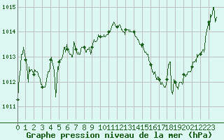 Courbe de la pression atmosphrique pour Dax (40)