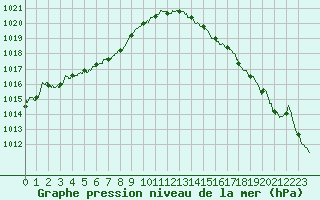 Courbe de la pression atmosphrique pour Angoulme - Brie Champniers (16)