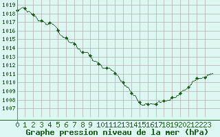 Courbe de la pression atmosphrique pour Saint-Nazaire (44)