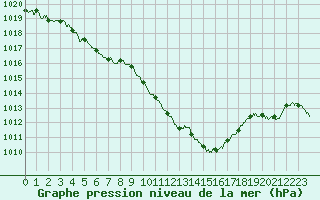 Courbe de la pression atmosphrique pour Tarbes (65)