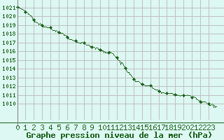 Courbe de la pression atmosphrique pour Albert-Bray (80)