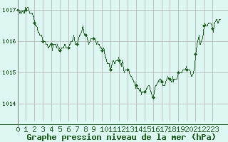Courbe de la pression atmosphrique pour Nmes - Garons (30)