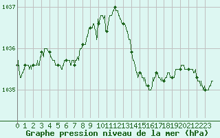 Courbe de la pression atmosphrique pour Laval (53)