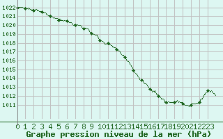Courbe de la pression atmosphrique pour Saint-Girons (09)
