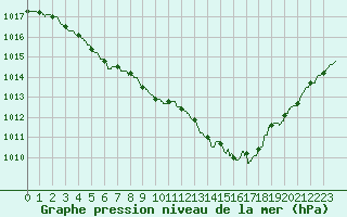 Courbe de la pression atmosphrique pour Toulouse-Blagnac (31)