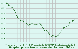 Courbe de la pression atmosphrique pour Ste (34)