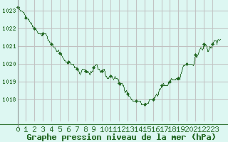 Courbe de la pression atmosphrique pour Cazaux (33)