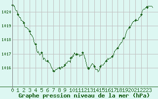 Courbe de la pression atmosphrique pour Agen (47)