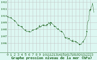 Courbe de la pression atmosphrique pour Biscarrosse (40)