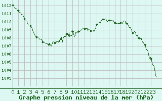 Courbe de la pression atmosphrique pour Leucate (11)