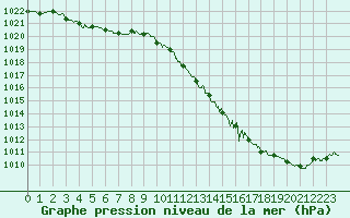 Courbe de la pression atmosphrique pour Hyres (83)