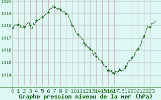 Courbe de la pression atmosphrique pour Saint-Auban (04)