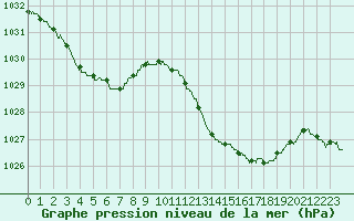 Courbe de la pression atmosphrique pour Calvi (2B)