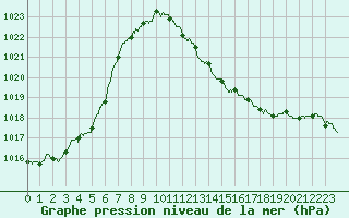 Courbe de la pression atmosphrique pour Paray-le-Monial - St-Yan (71)