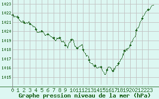 Courbe de la pression atmosphrique pour Montauban (82)