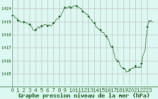 Courbe de la pression atmosphrique pour Dieppe (76)