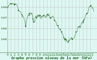 Courbe de la pression atmosphrique pour Le Luc - Cannet des Maures (83)