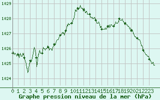 Courbe de la pression atmosphrique pour La Rochelle - Aerodrome (17)