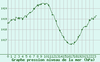 Courbe de la pression atmosphrique pour Paray-le-Monial - St-Yan (71)