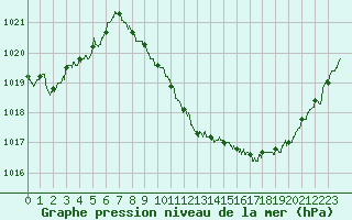 Courbe de la pression atmosphrique pour Annecy (74)