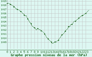 Courbe de la pression atmosphrique pour Calais / Marck (62)