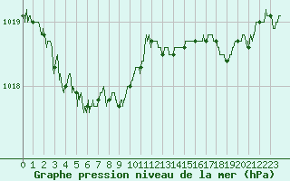 Courbe de la pression atmosphrique pour Pointe de Socoa (64)