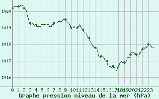 Courbe de la pression atmosphrique pour Marignane (13)
